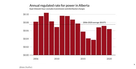 future electricity prices in alberta.